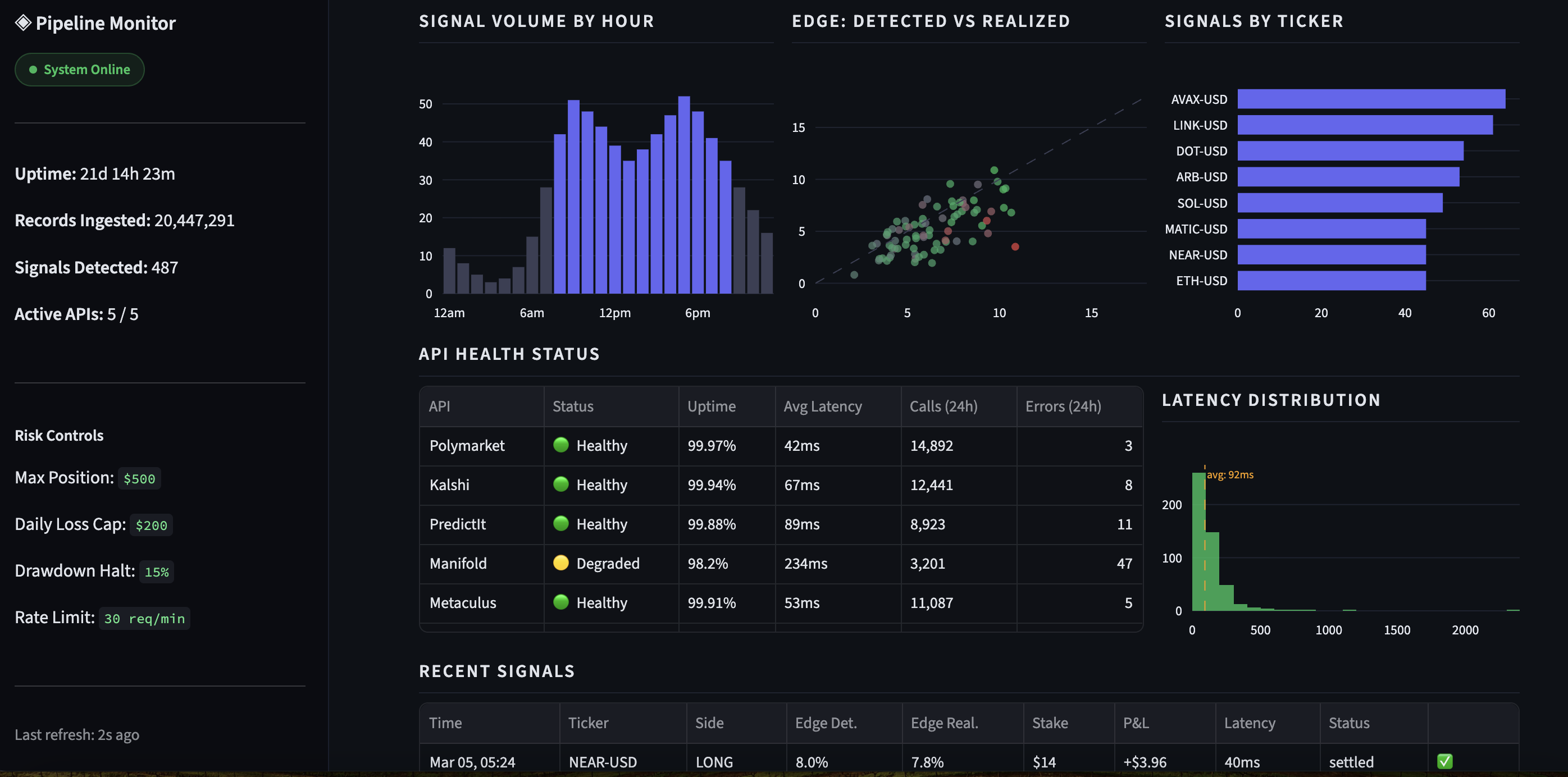 Pipeline monitor — API health, signal volume, and recent signals