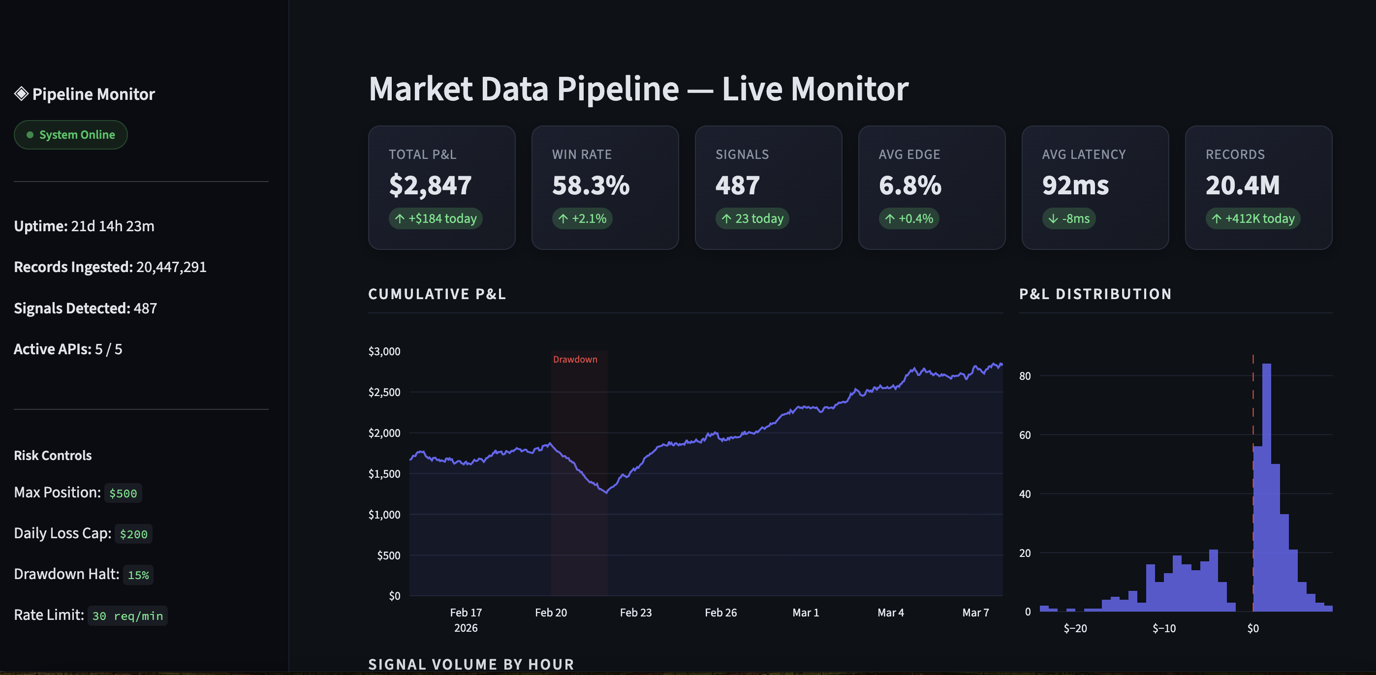 Pipeline monitor — metrics and cumulative P&L chart