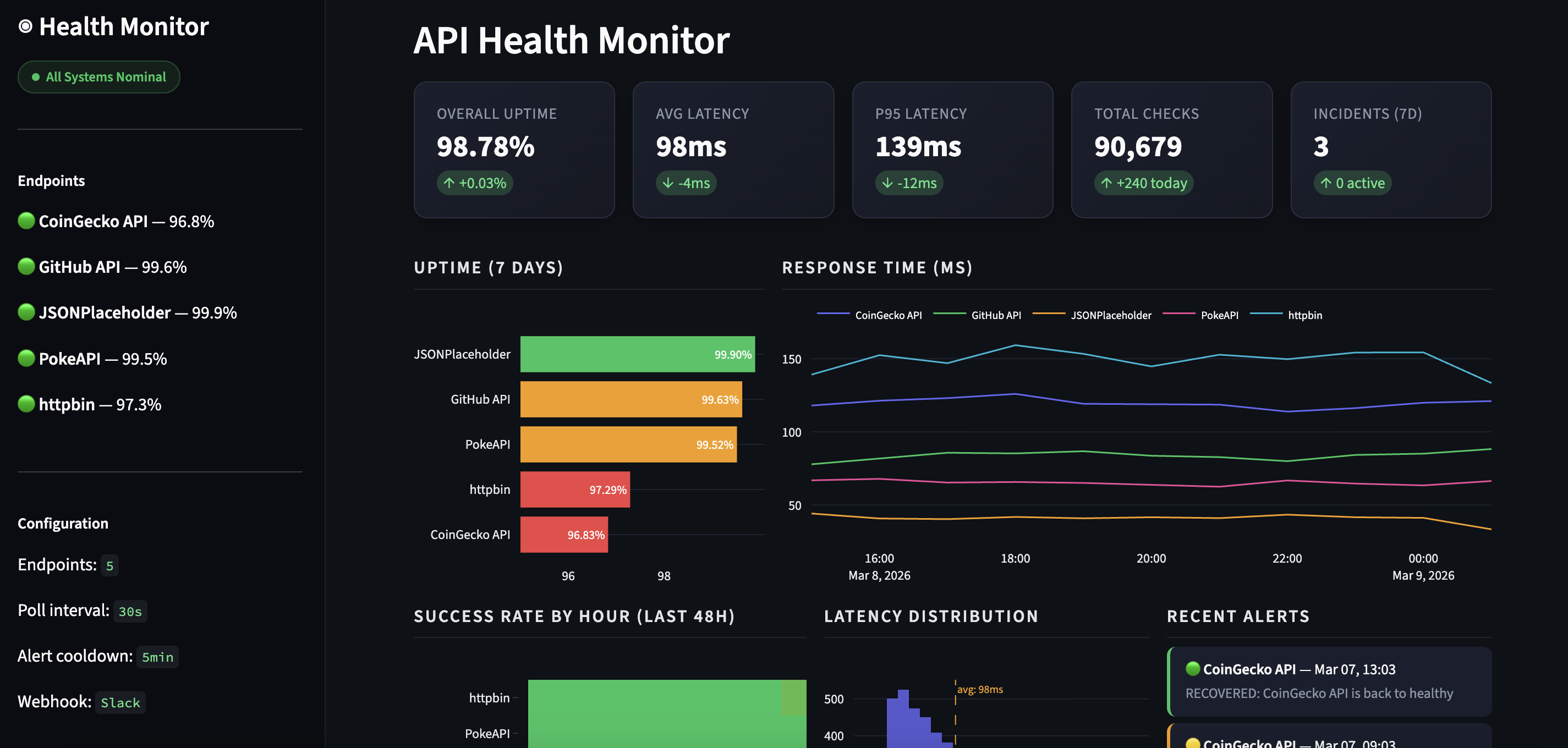 API Health Monitor — uptime, response times, and success rate heatmap