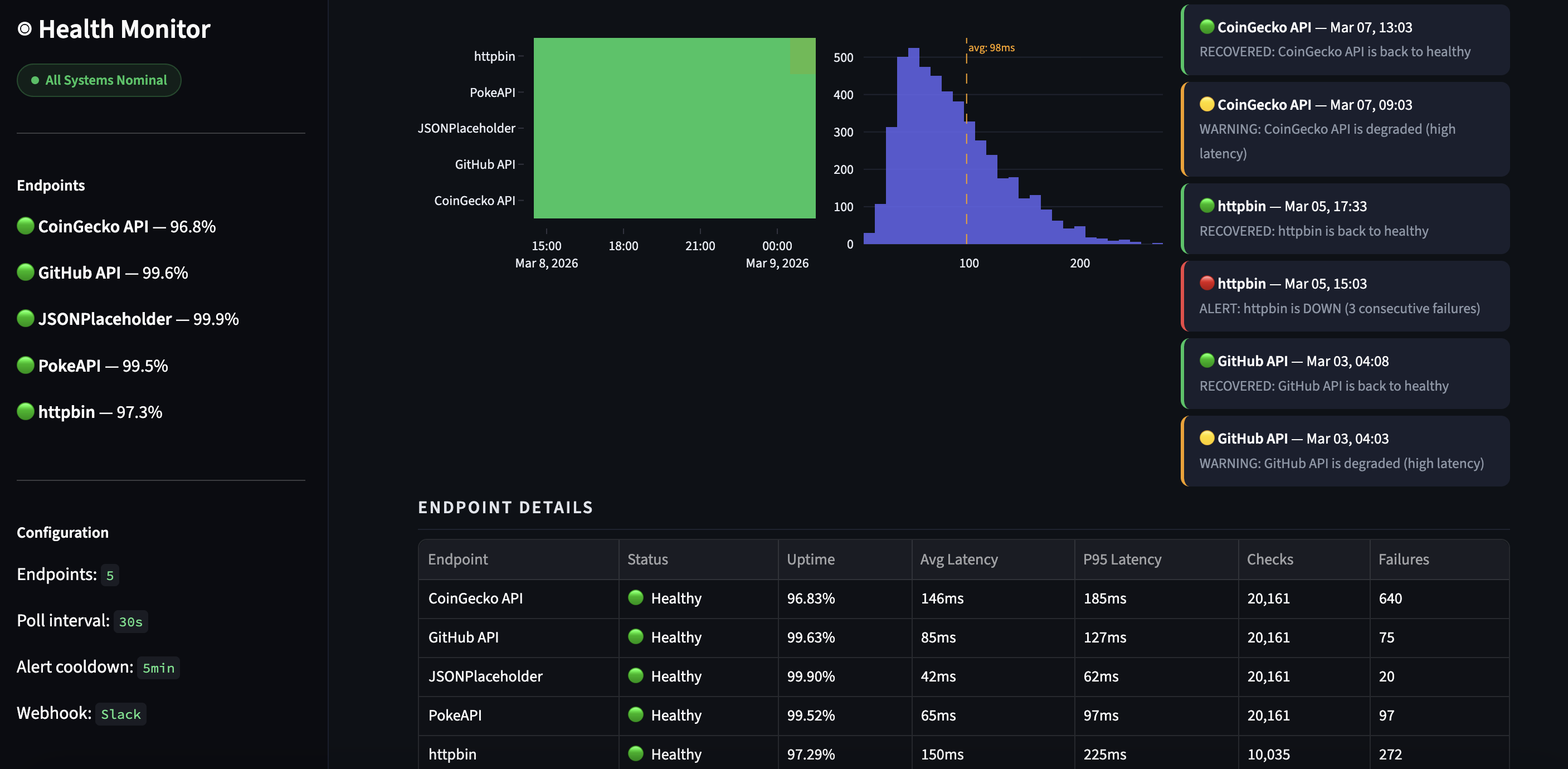 API Health Monitor — alerts and endpoint details